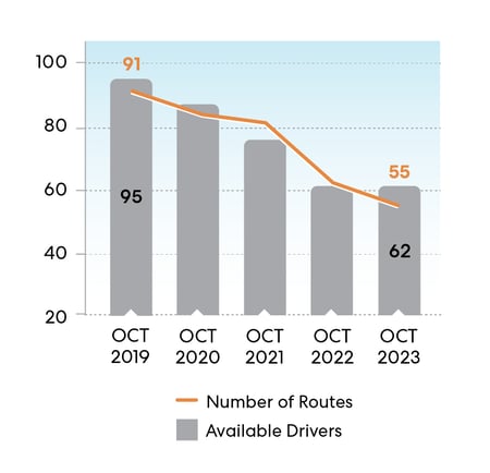 Number of D11 Drivers and Routes-rev1